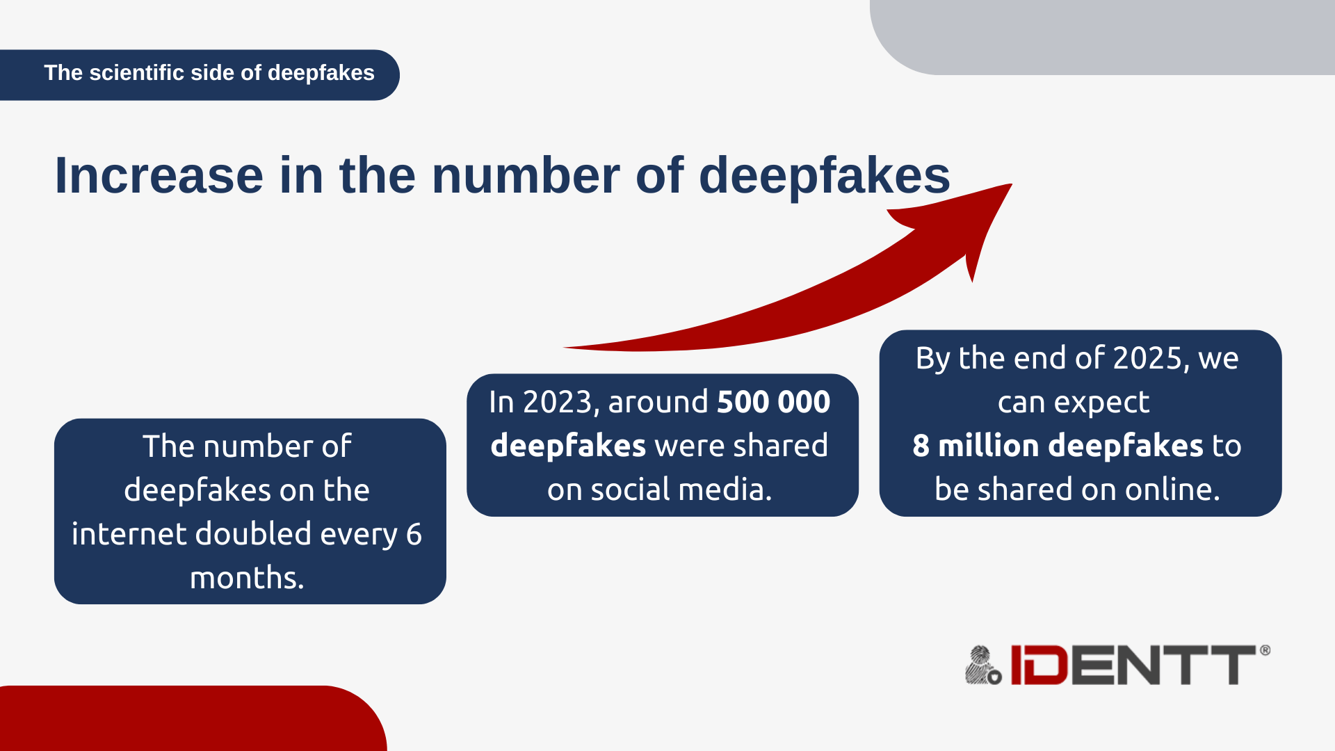 increase in the number of deepfakes